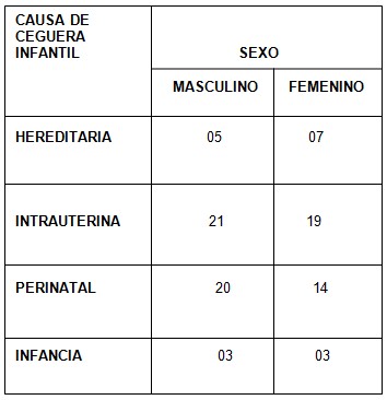 causas_ceguera_infantil/causa_ceguera_sexo