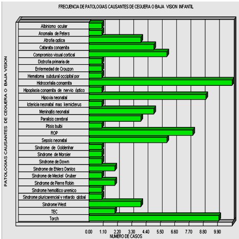 causas_ceguera_infantil/frecuencia_patologia_ceguera