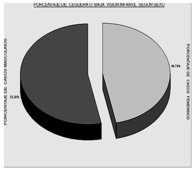 causas_ceguera_infantil/porcentaje_ceguera_sexo