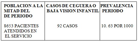 causas_ceguera_infantil/prevalencia_causas_ceguera