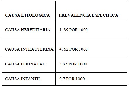 causas_ceguera_infantil/prevalencias_especificas_ceguera