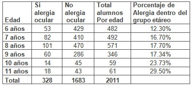 conjuntivitis_alergica_infantil/alergia_frecuencia_edad