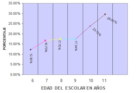 conjuntivitis_alergica_infantil/porcentaje_edad_alergia