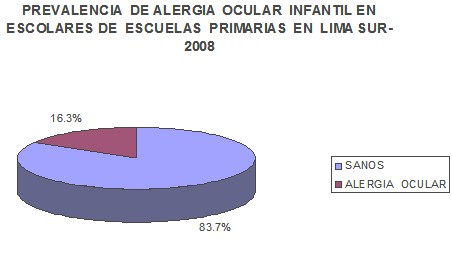 conjuntivitis_alergica_infantil/prevalencia_alergia_ocular