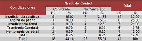 crisis_hipertensiva_cardiovascular/Complicaciones_grado_control crisis_hipertensiva_cardiovascular/Complicaciones_grado_control