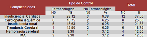 crisis_hipertensiva_cardiovascular/Complicaciones_tipo_control crisis_hipertensiva_cardiovascular/Complicaciones_tipo_control