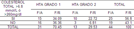 factores_riesgo_cardiovascular/distribucion_niveles_colesterol