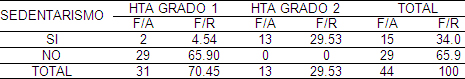 factores_riesgo_cardiovascular/relacion_hipertension_sedentarismo