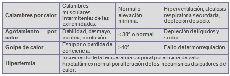 golpe_de_calor/clinica_temperatura_fisiopatologia