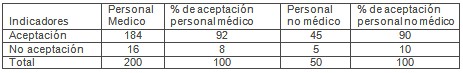 identificacion_enfermos_cronicos/aceptacion_medicos_pacientes