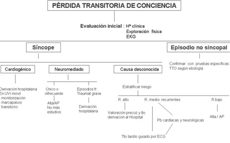 manejo_extrahospitalario_sincope/perdida_transitoria_conciencia