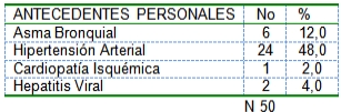 pacientes_diabeticos_ingresados/antecedentes_patologicos_personales