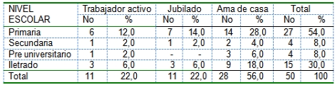 pacientes_diabeticos_ingresados/diabetes_escolaridad_ocupacion