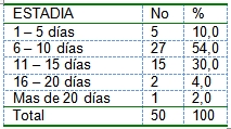 pacientes_diabeticos_ingresados/diabetes_estadia