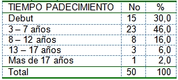 pacientes_diabeticos_ingresados/diabetes_tiempo