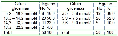pacientes_diabeticos_ingresados/glicemias