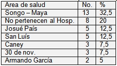 recien_nacido_bajo_peso/area_salud