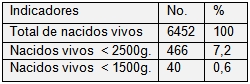 recien_nacido_bajo_peso/indicadores