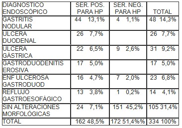 Helicobacter_pylori_evaluacion/endoscopia_serologia_ulcus