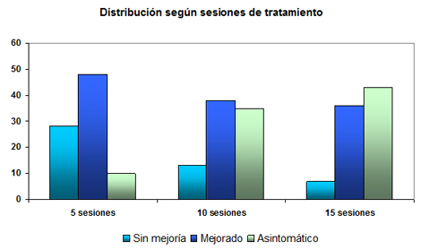 acupuntura_dolor_lumbar/Distribucion_sesiones_tratamiento acupuntura_dolor_lumbar/Distribucion_sesiones_tratamiento