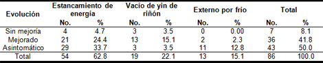 acupuntura_dolor_lumbar/Evolucion_diagnostico_grupo_B acupuntura_dolor_lumbar/Evolucion_diagnostico_grupo_B