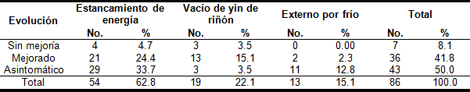 acupuntura_dolor_lumbar/Evolucion_diagnostico_grupo_B