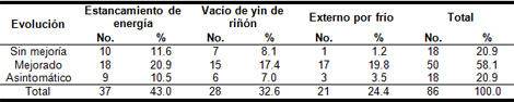 acupuntura_dolor_lumbar/Evolucion_diagnostico_tradicional acupuntura_dolor_lumbar/Evolucion_diagnostico_tradicional