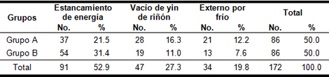 acupuntura_dolor_lumbar/Grupos_diagnostico_tradicional