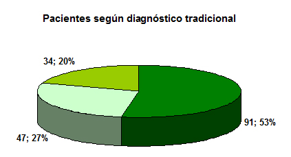 acupuntura_dolor_lumbar/Pacientes_diagnostico_tradicional