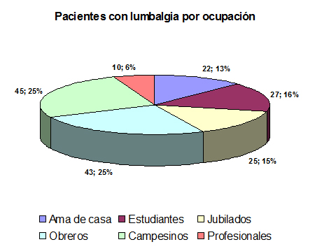 acupuntura_dolor_lumbar/Pacientes_lumbalgia_ocupacion