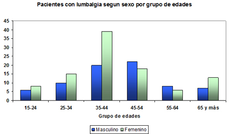 acupuntura_dolor_lumbar/Pacientes_sexo_edades