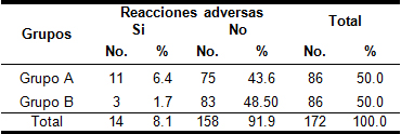 acupuntura_dolor_lumbar/Reacciones_adversas_grupos