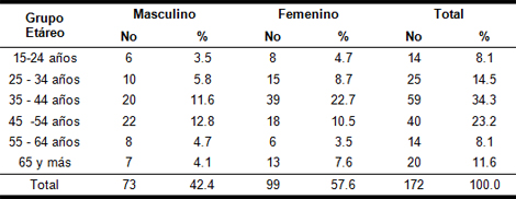 acupuntura_dolor_lumbar/Sacrolumbalgia_edad_sexo