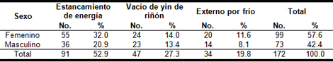 acupuntura_dolor_lumbar/Sexo_diagnostico_tradicional acupuntura_dolor_lumbar/Sexo_diagnostico_tradicional