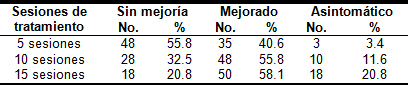 acupuntura_dolor_lumbar/Tratamiento_resultados_grupo_A