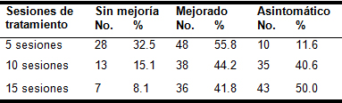 acupuntura_dolor_lumbar/Tratamiento_resultados_grupo_B