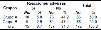 acupuntura_dolor_lumbar/comportamiento_recidivas_grupos