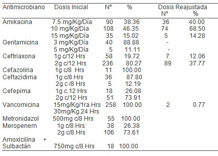 antibioticos_UCI_UTI/antimicrobianos_dosis_empleada antibioticos_UCI_UTI/antimicrobianos_dosis_empleada