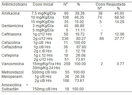 antibioticos_UCI_UTI/antimicrobianos_dosis_empleada