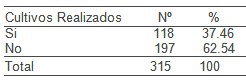 antibioticos_UCI_UTI/comportamiento_cultivos_microbiologicos antibioticos_UCI_UTI/comportamiento_cultivos_microbiologicos