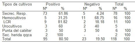 antibioticos_UCI_UTI/cultivo_positivo_muestra antibioticos_UCI_UTI/cultivo_positivo_muestra