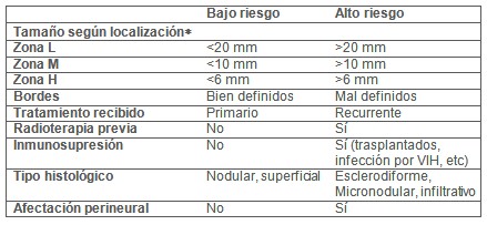 carcinoma_basocelular_caso/alto_bajo_riesgo