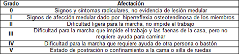 cordectomia_medial_cervical/Nurick_grado_afeccion