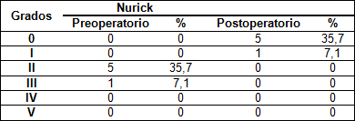 cordectomia_medial_cervical/comportamiento_Nurick_operados cordectomia_medial_cervical/comportamiento_Nurick_operados