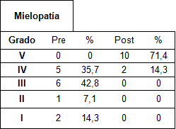 cordectomia_medial_cervical/compromiso_mioelopatico_operados