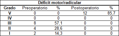 cordectomia_medial_cervical/deficit_motor_radicular cordectomia_medial_cervical/deficit_motor_radicular