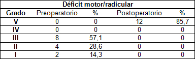 cordectomia_medial_cervical/deficit_motor_radicular