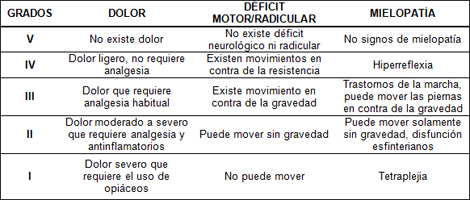 cordectomia_medial_cervical/escala_sintomatologia_operados