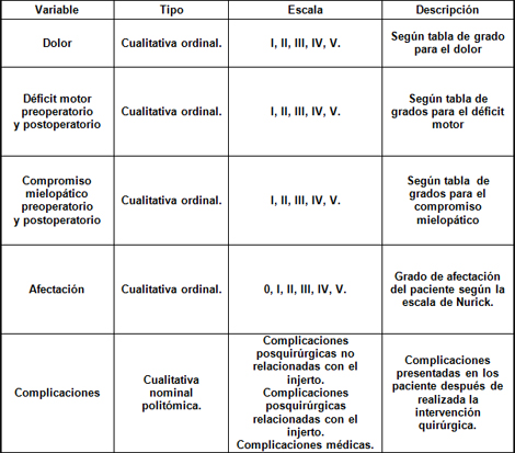 cordectomia_medial_cervical/operacionalizacion_variables