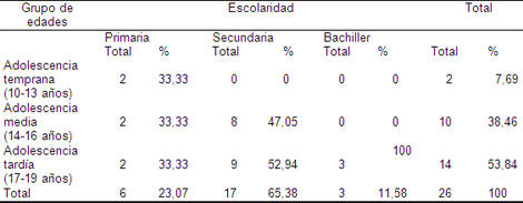 embarazo_gestacion_adolescencia/distribucion_edad_escolaridad